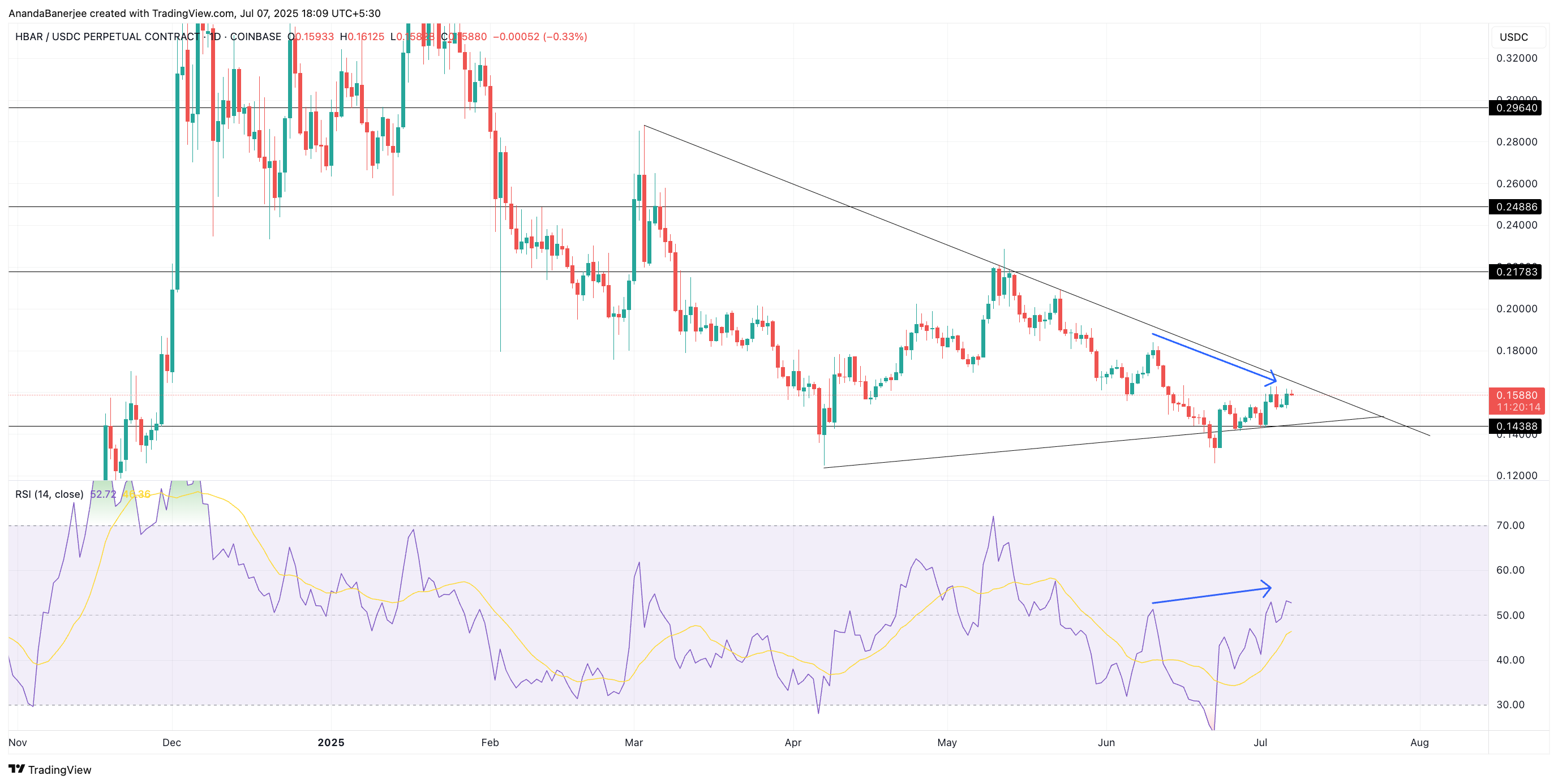 Prezzo di HBAR Divergenza rialzista: TradingView