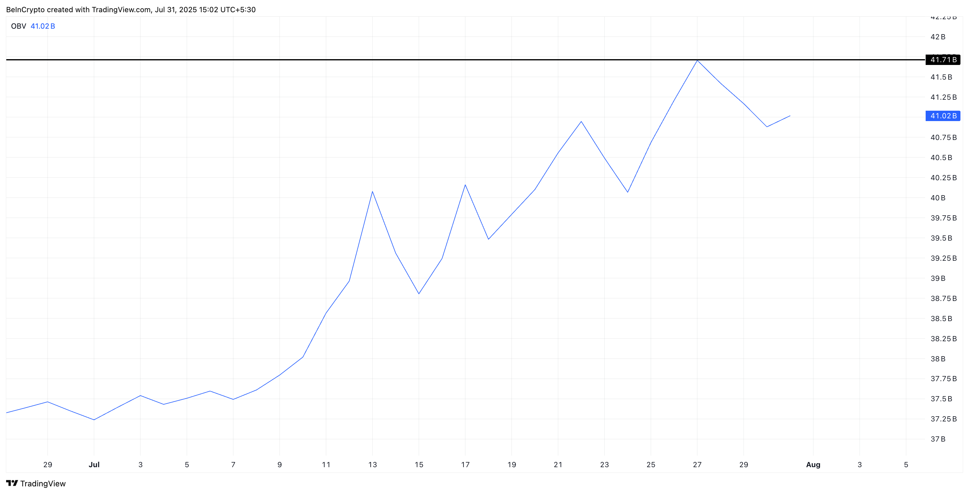 L'On balance volume supporta il rally