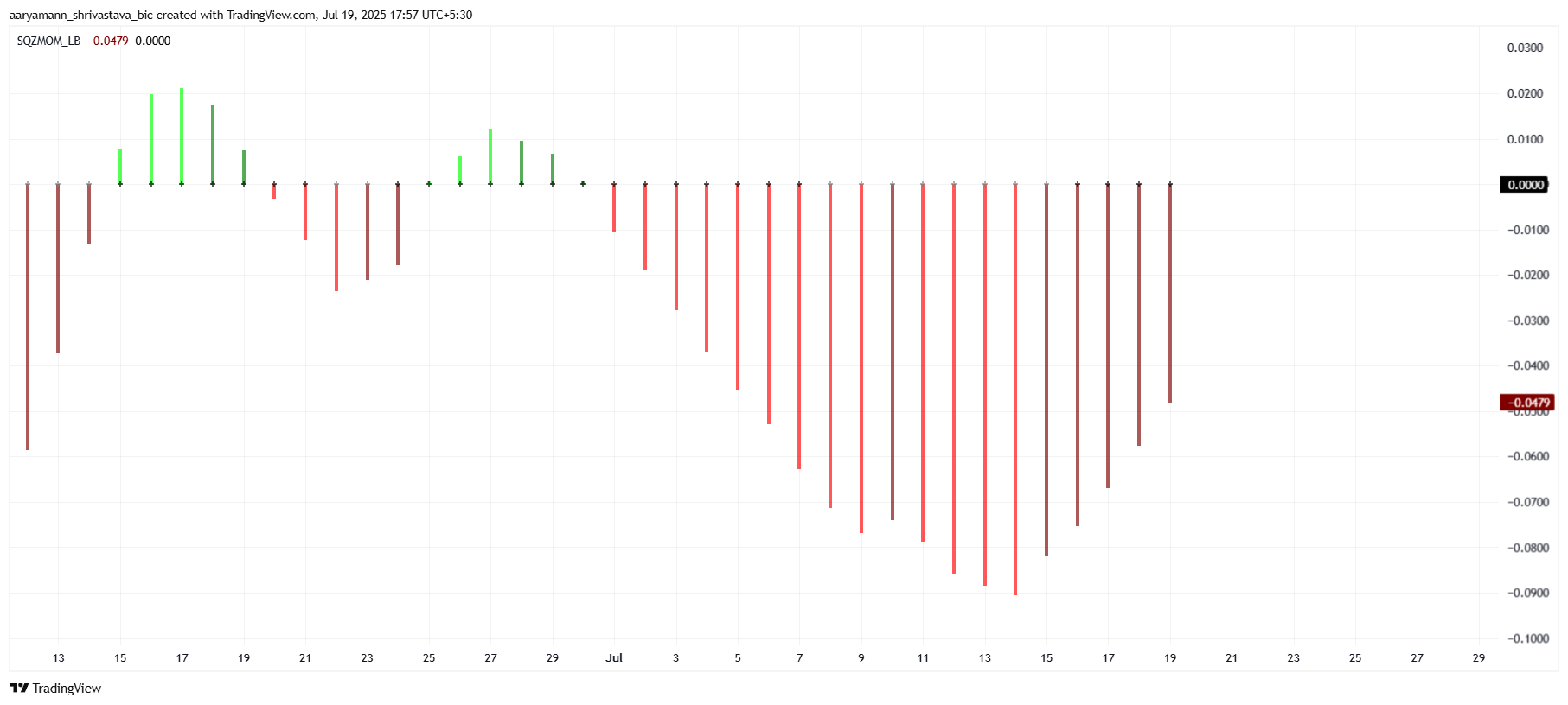 Indicatore Squeeze Momentum di Pi Coin