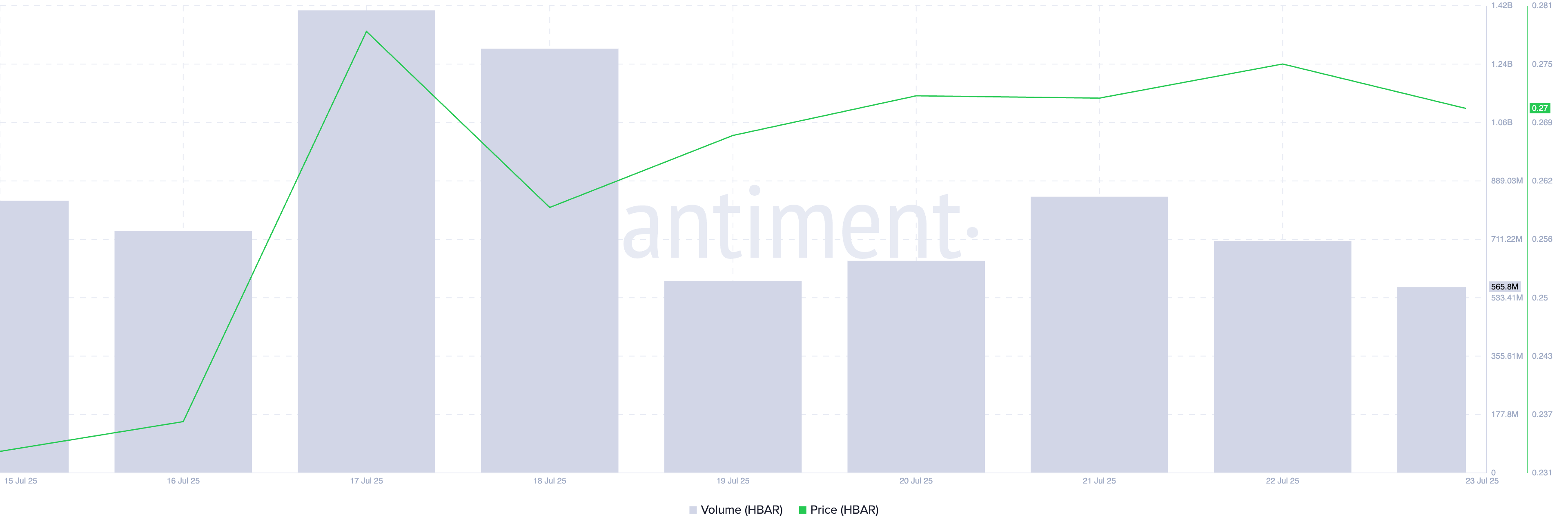 Prezzo e Volume di Trading di HBAR.