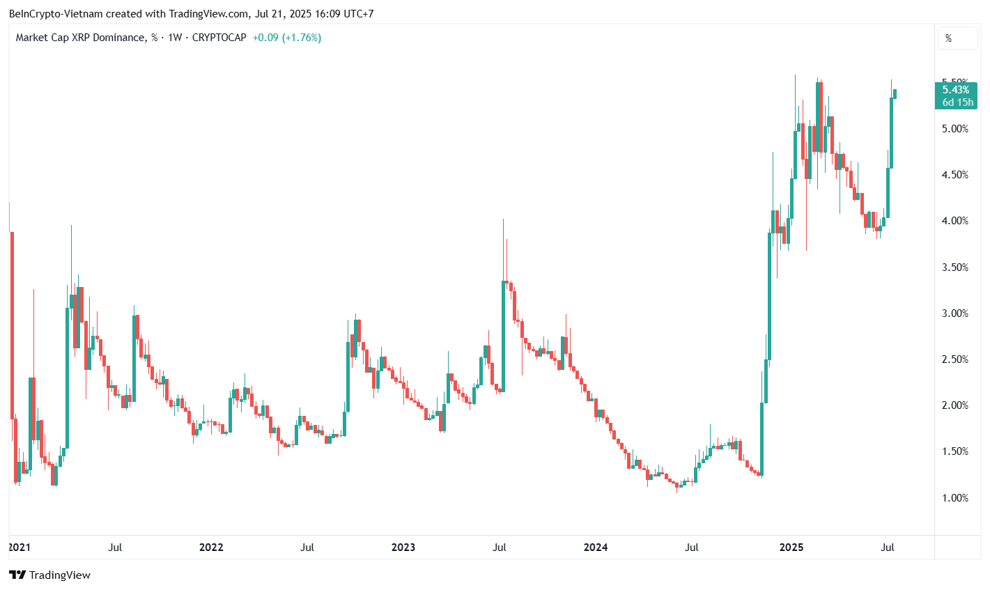 Dominance di XRP - Fonte: TradingView