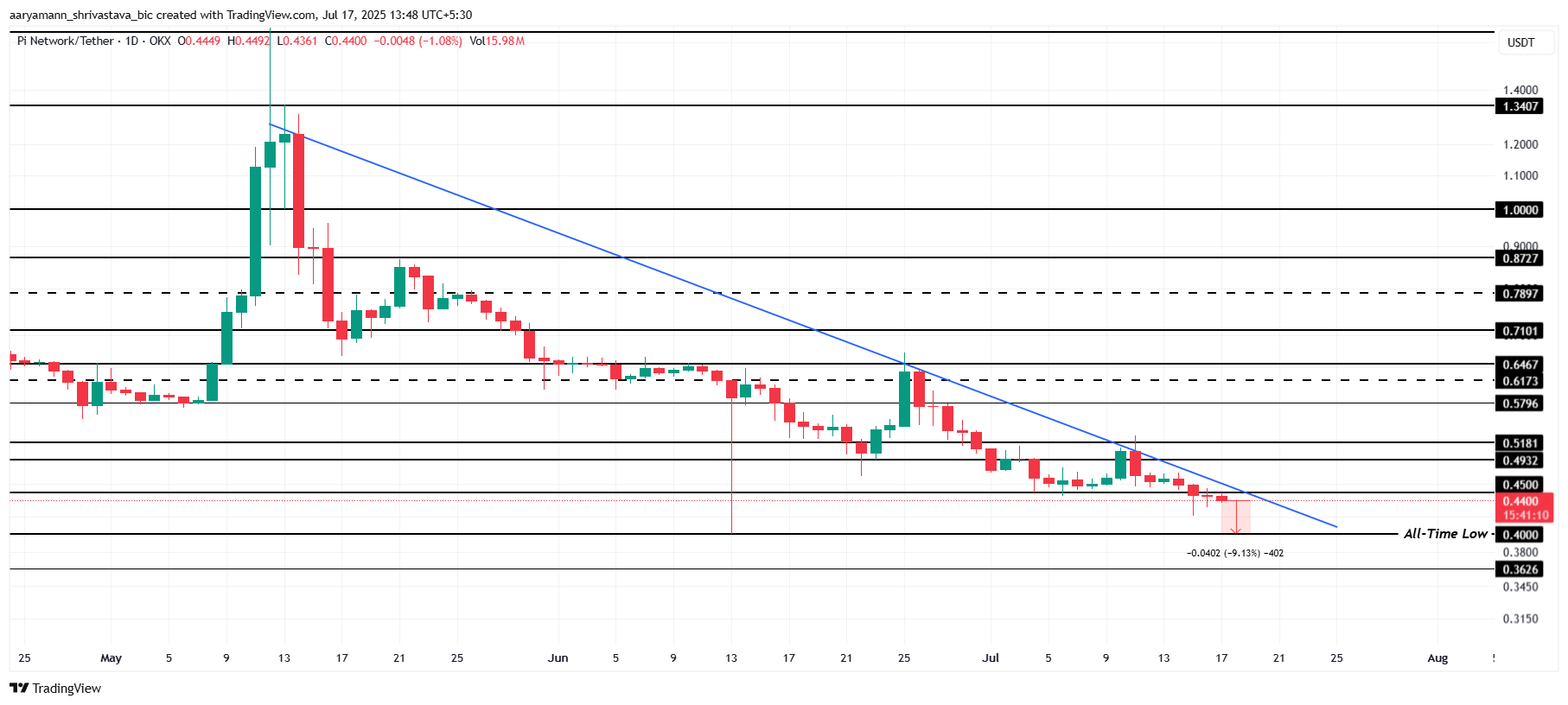 Analisi del Prezzo di Pi Coin.