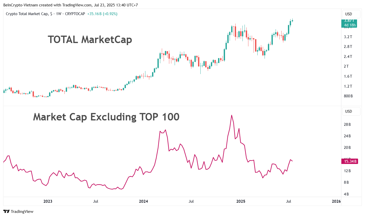 Confronto tra market cap totale e market cap escludendo le prime 100