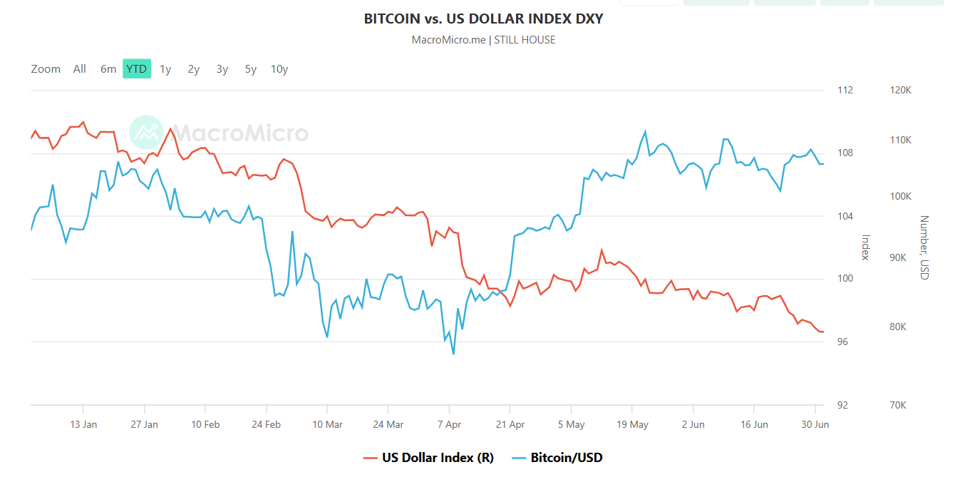 Bitcoin vs USD Index nel 2025