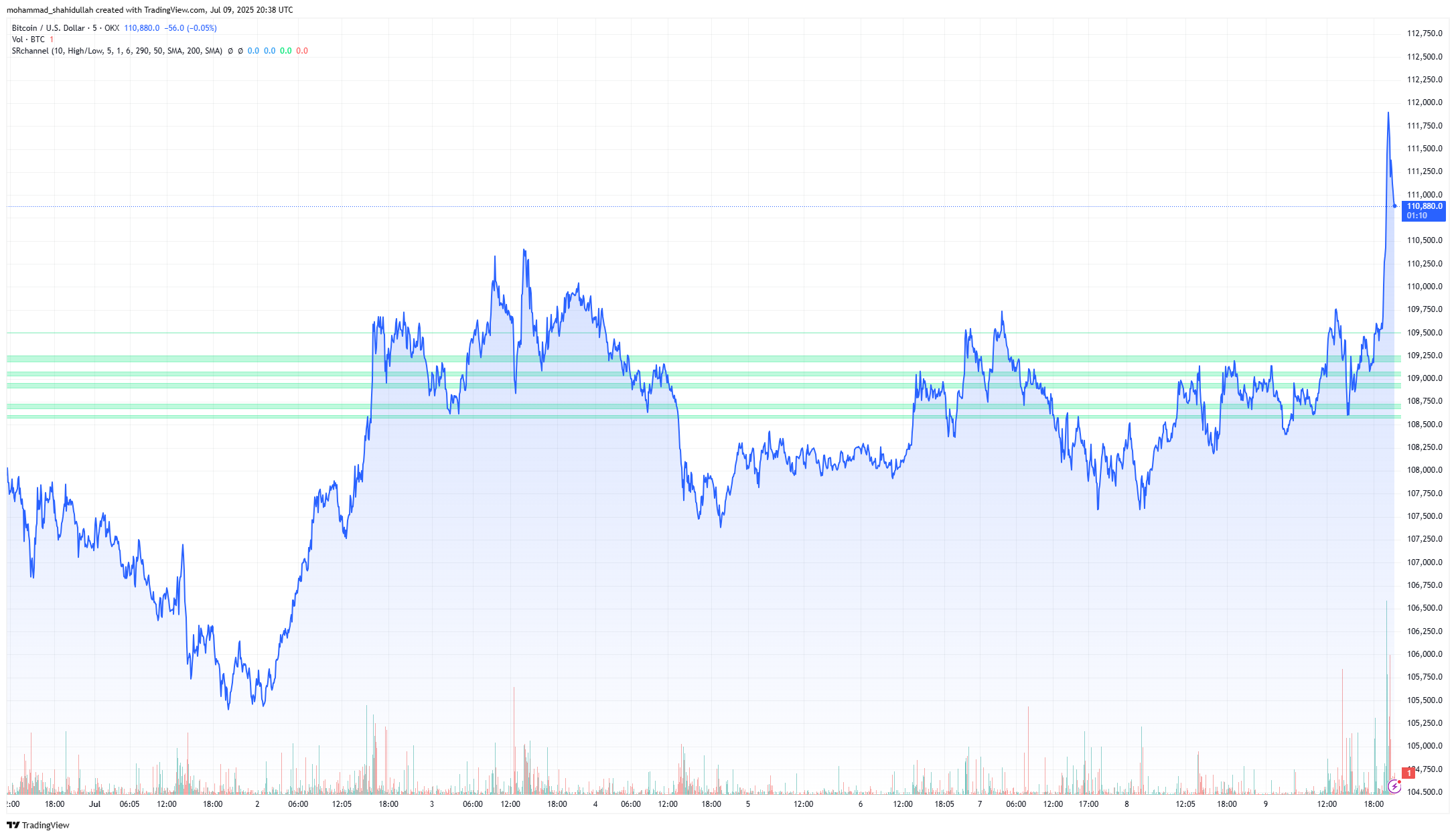 Grafico del prezzo di Bitcoin