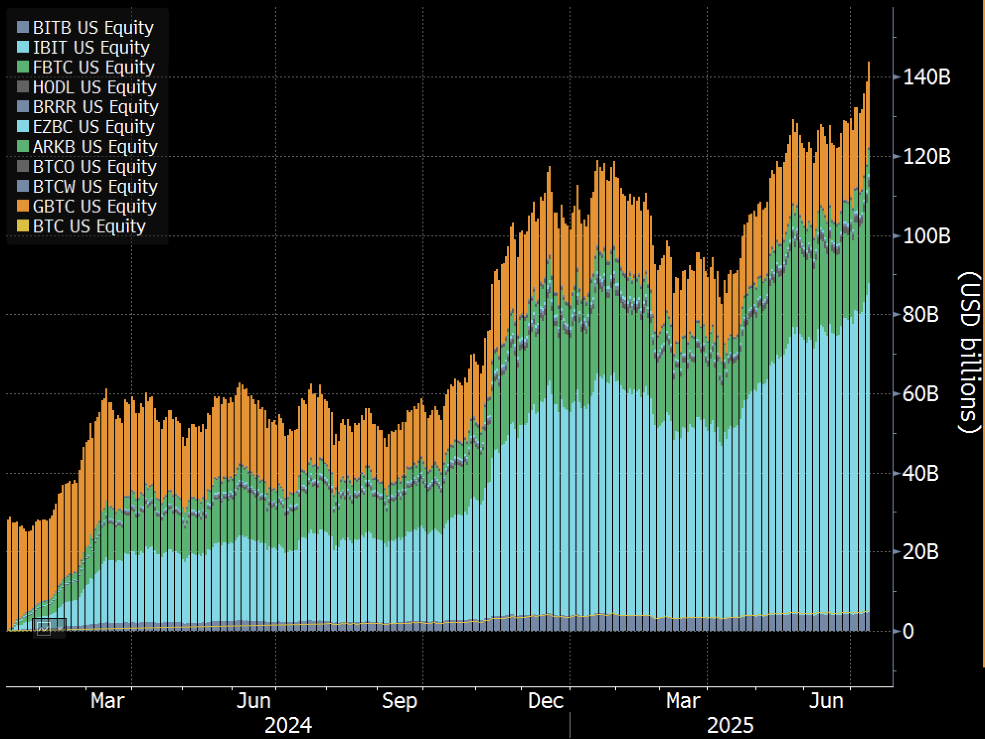 AUM Totale degli ETF su Bitcoin.