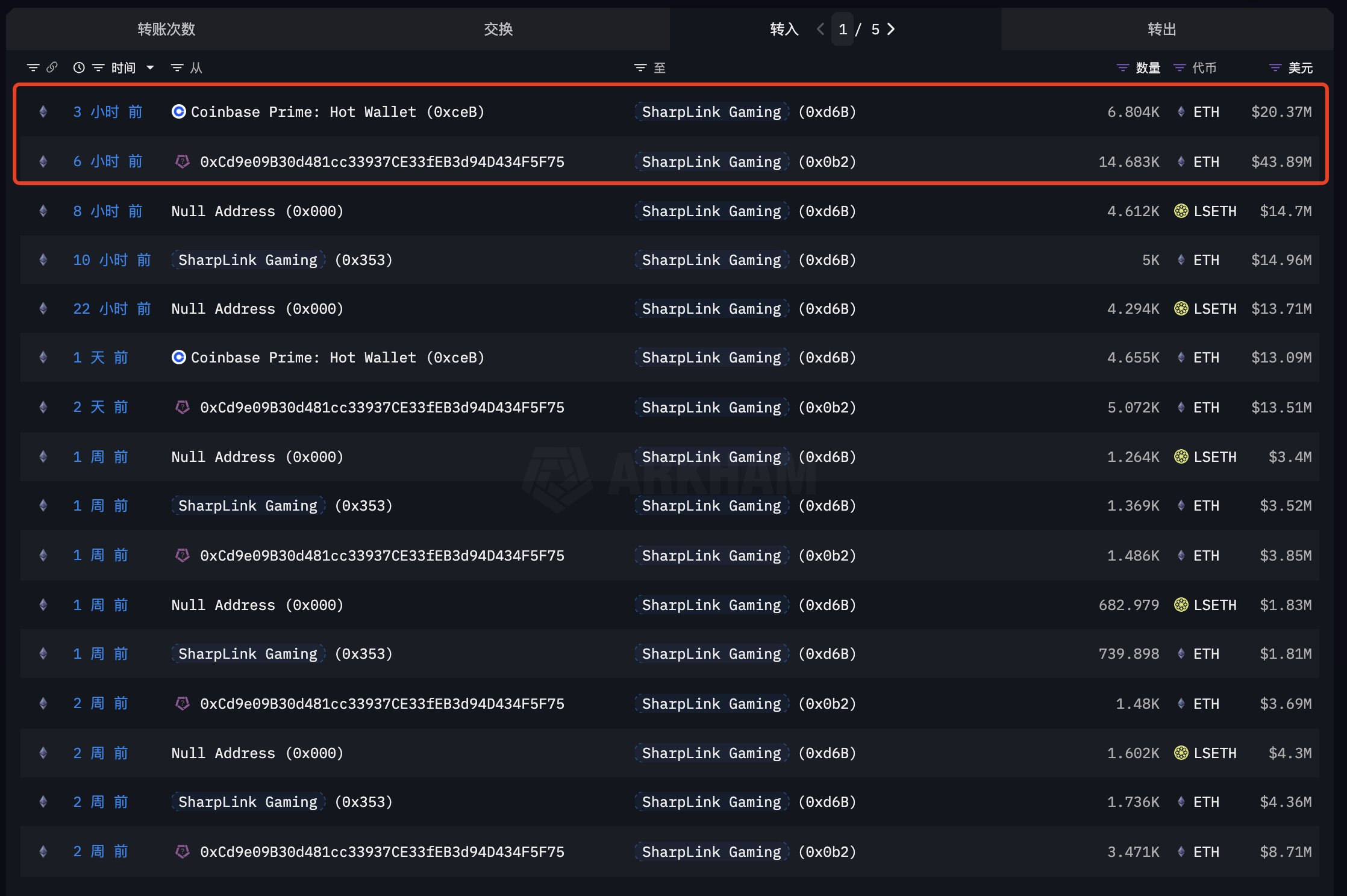 Acquisti di Ethereum da parte di SharpLink.