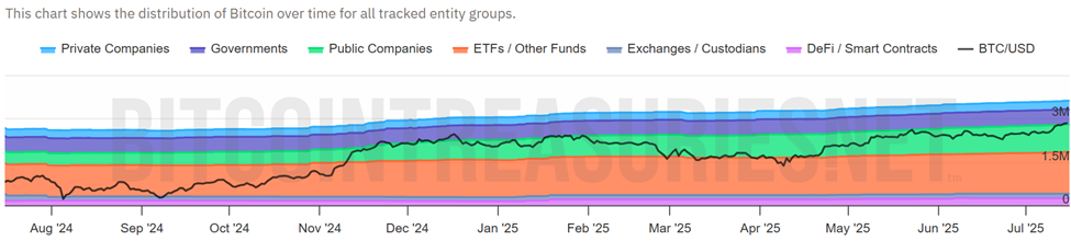 Distribuzione di Bitcoin nel tempo