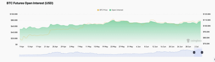 Open Interest sui Futures BTC. Fonte: Coinglass