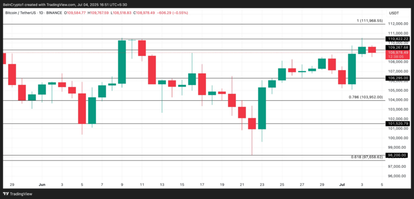 Analisi del Prezzo BTC. Fonte: TradingView