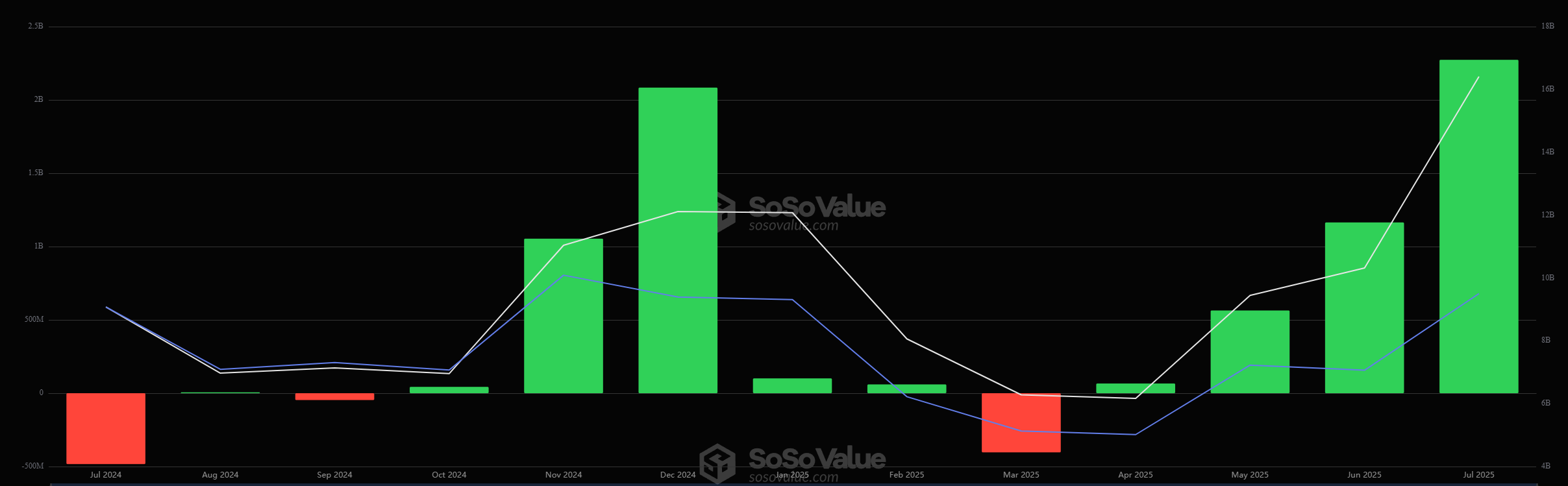 Afflusso mensile degli ETF su Ethereum spot negli Stati Uniti.