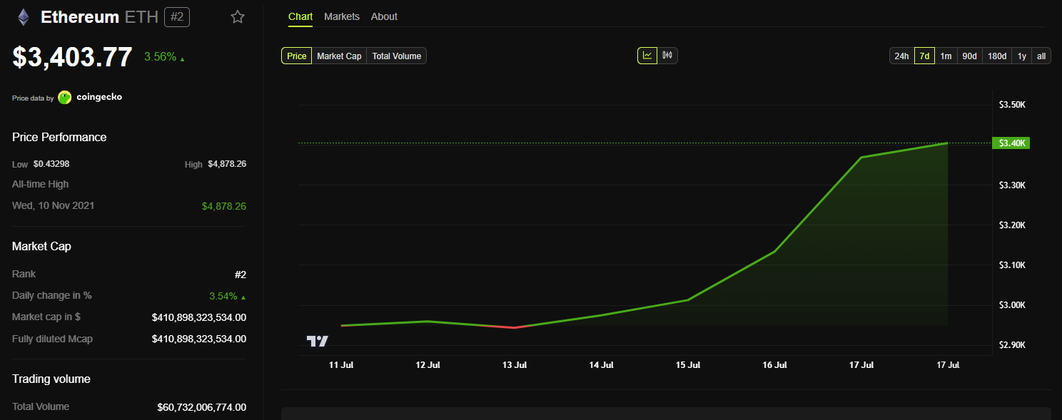 Grafico del prezzo di Ethereum