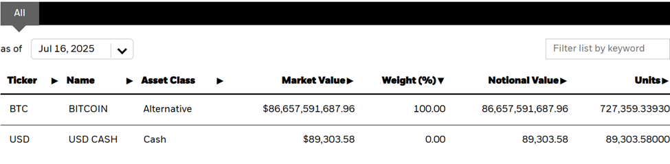 BlackRock Bitcoin Holdings