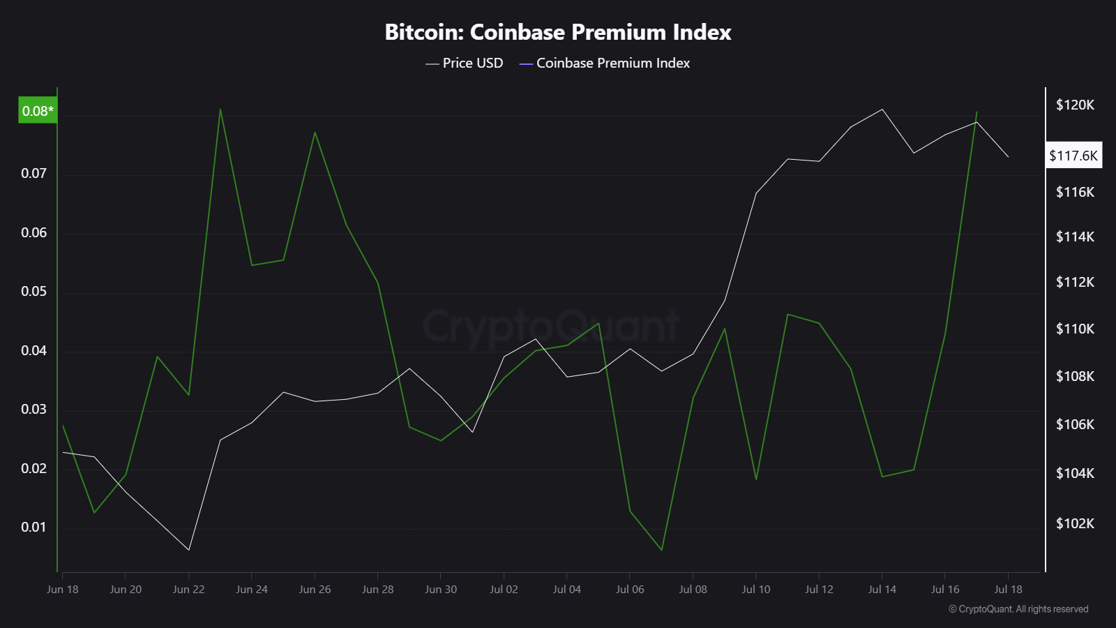 bitcoin coinbase premium