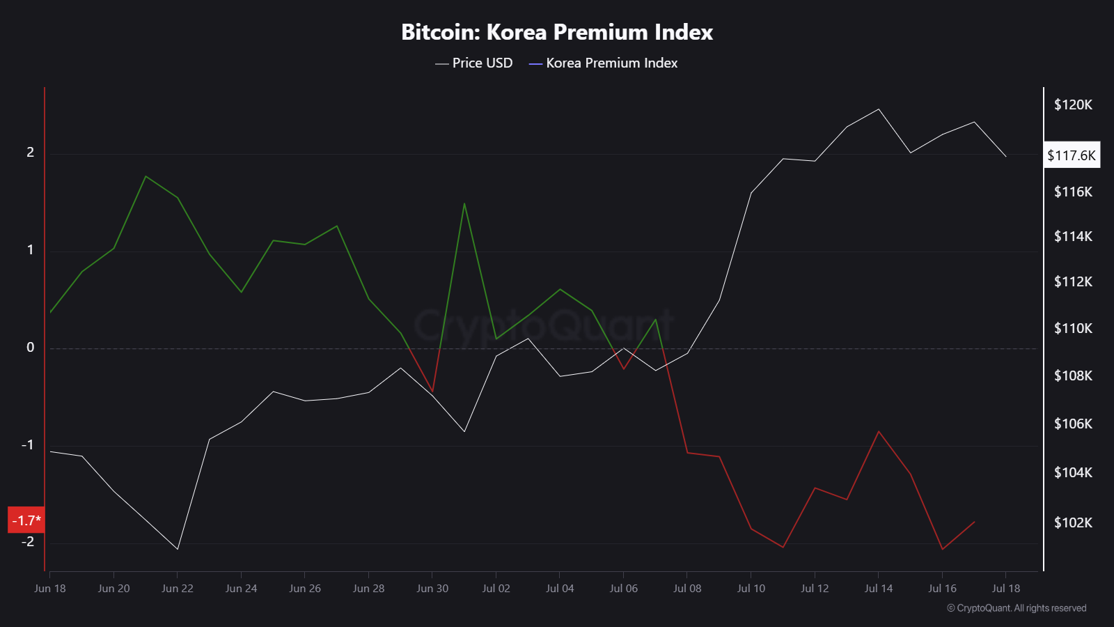 bitcoin korea premium