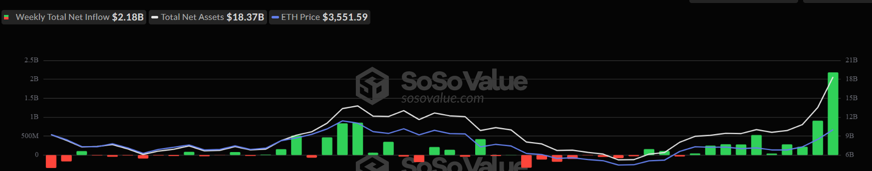 Flussi settimanali degli ETF su Ethereum spot.