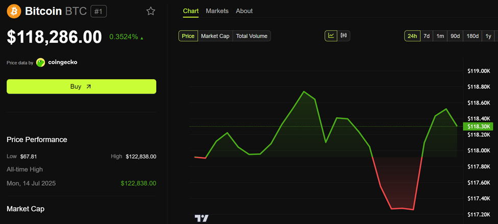 Performance del prezzo di Bitcoin (BTC)
