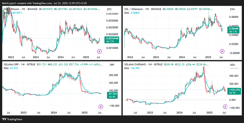 Prestazioni dei prezzi SOL/BTC, SOL/ETH, SOL/XRP, SOL/ADA