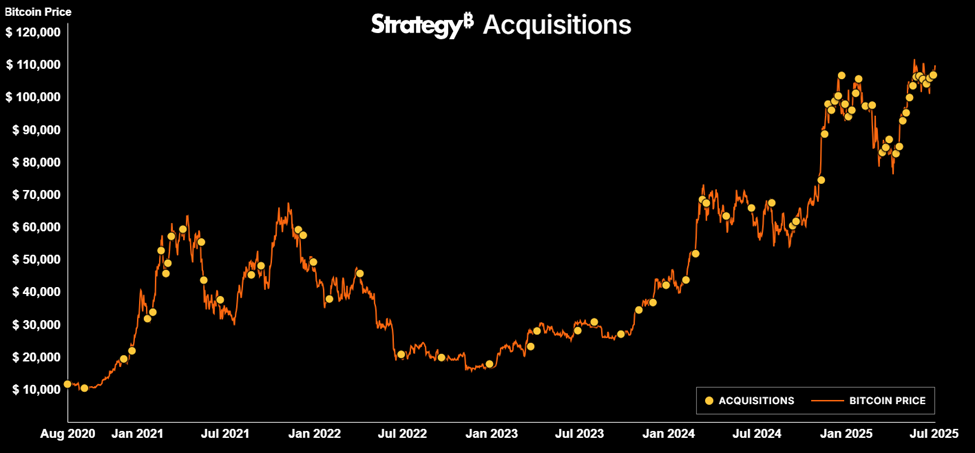 Acquisizioni di Bitcoin da parte di Strategy