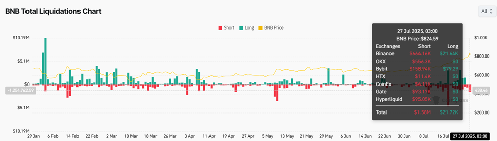 Grafico delle liquidazioni totali di BNB