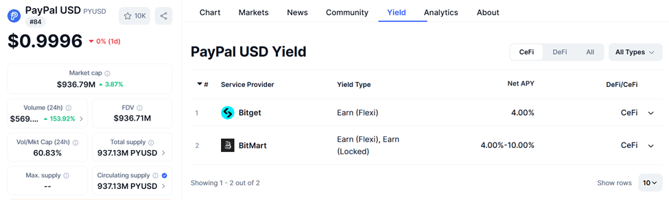 Prestazioni di PYUSD