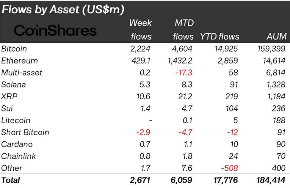 Afflussi nel mercato crypto per asset.