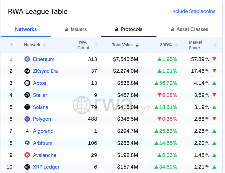 Tokenizzazione di Real World Assets tramite Blockchain.
