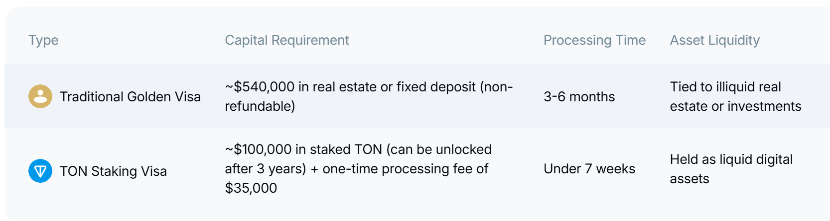 Requisiti del visto di staking UAE di TON.