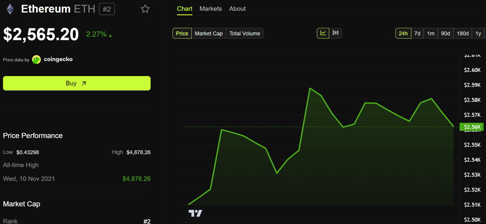 Performance del Prezzo di Ethereum (ETH)