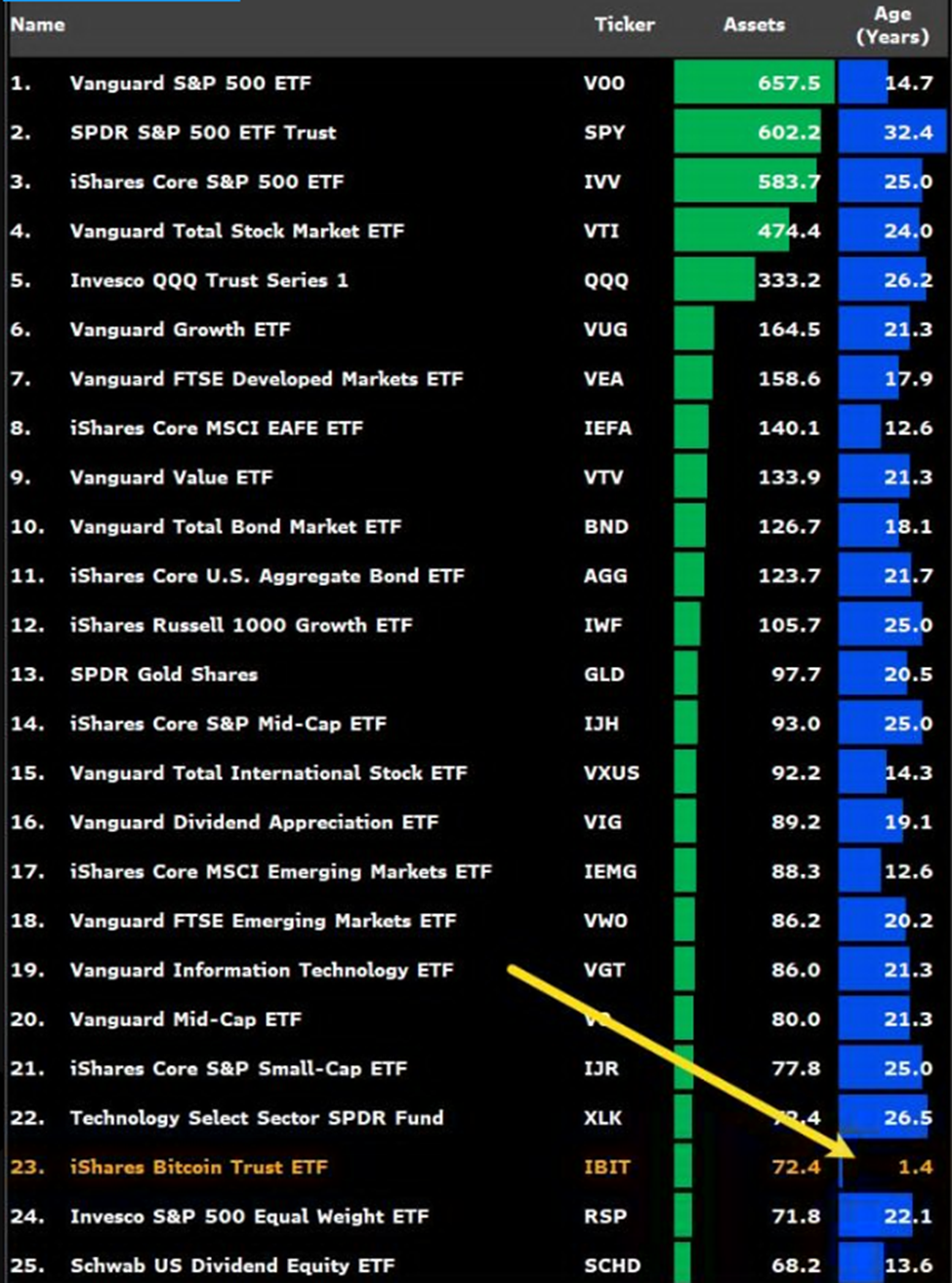 IBIT di BlackRock è l'ETF in più rapida crescita nella storia.