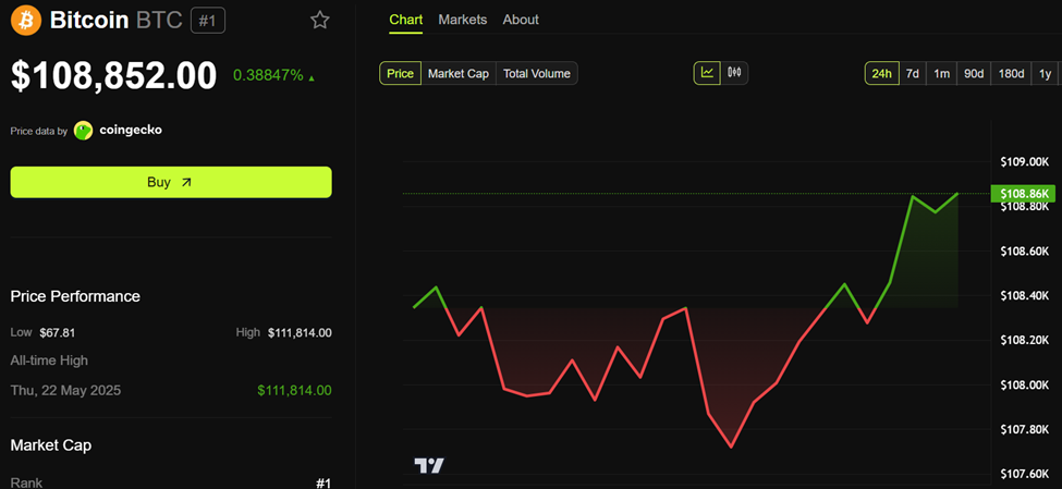 Performance del prezzo di Bitcoin (BTC)