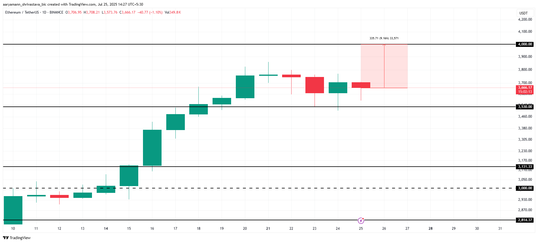 Analisi del Prezzo di ETH