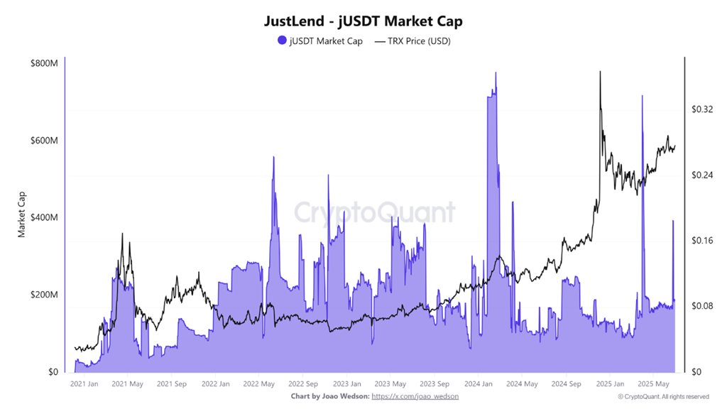 Capitalizzazione di mercato di JustLend.