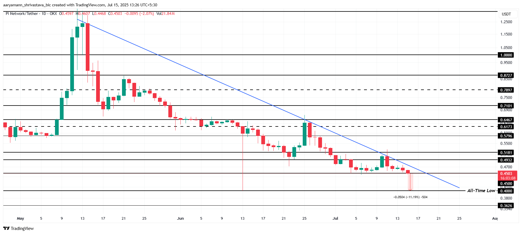 Analisi del prezzo di Pi Coin.