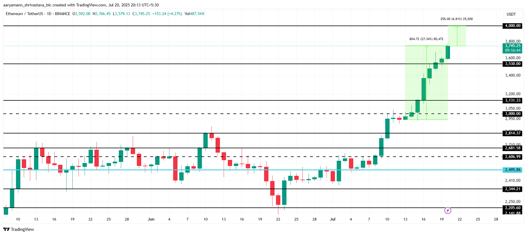 ETH Price Analysis