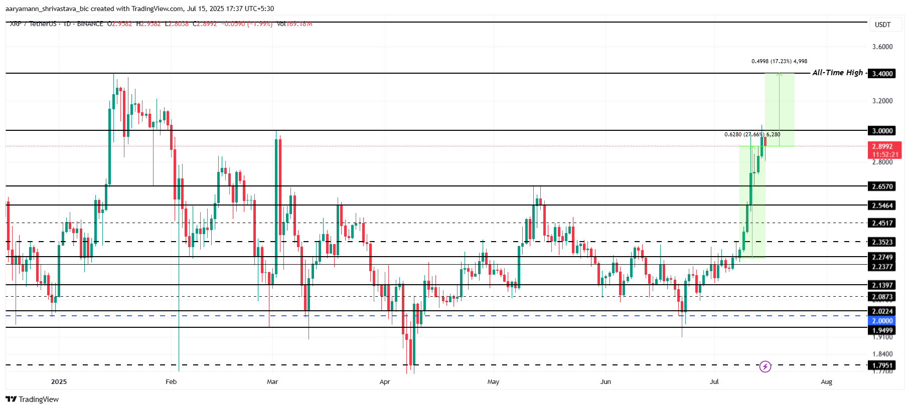 Analisi del prezzo di XRP
