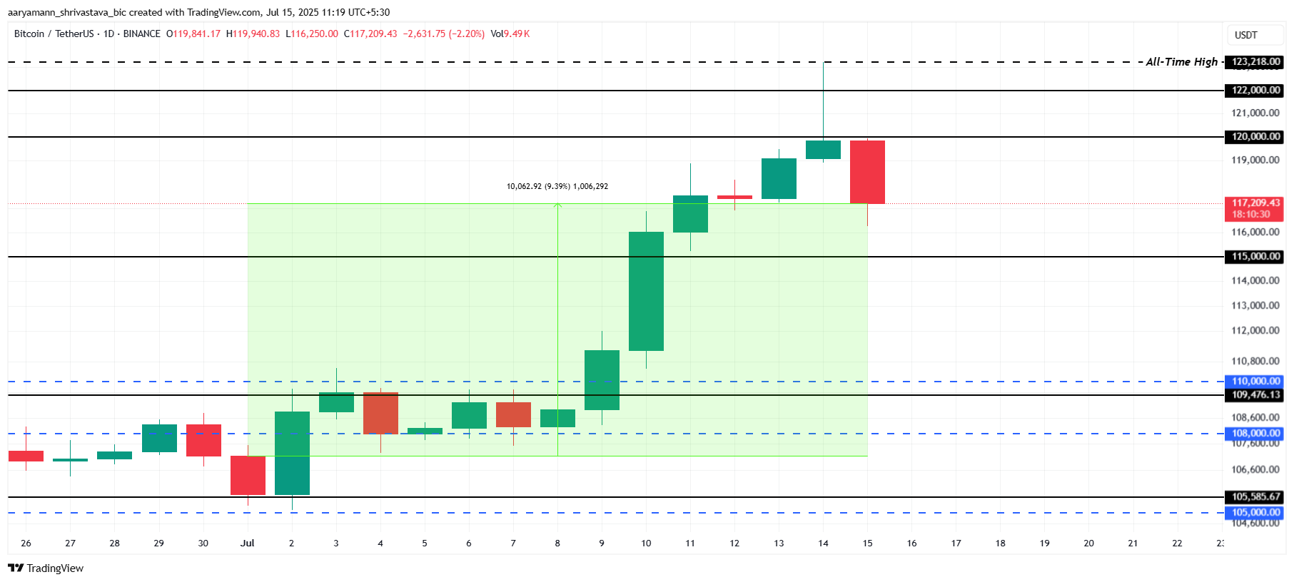 Analisi del Prezzo di Bitcoin.