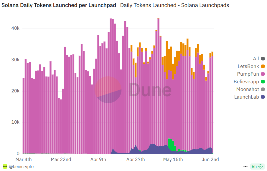 Token lanciati giornalmente su Solana per launchpad: