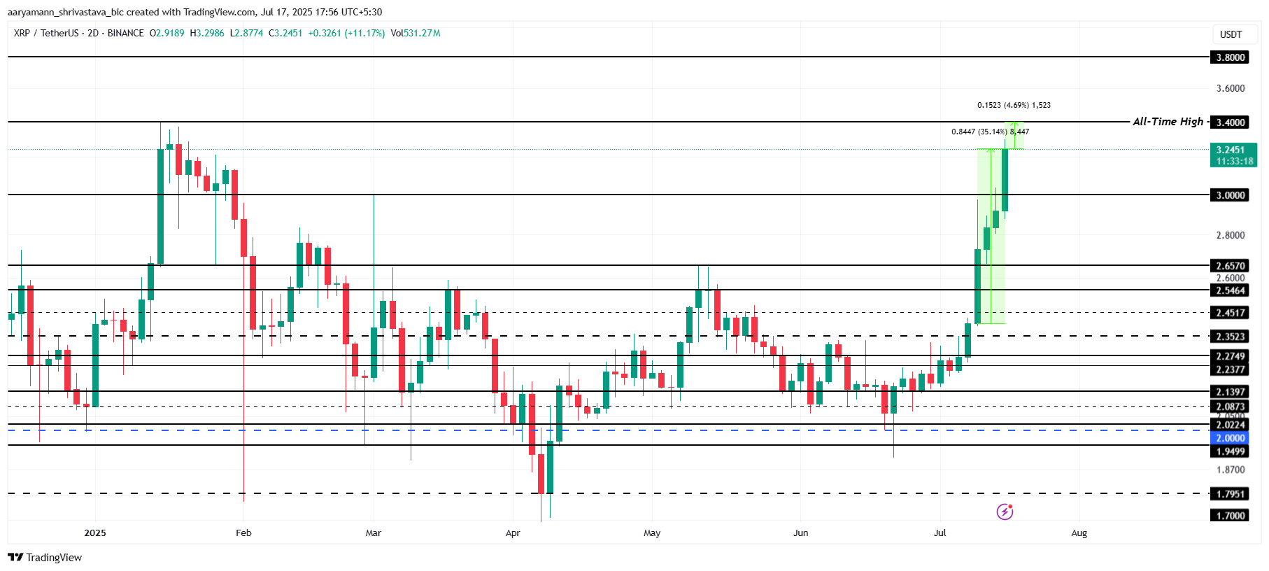 Analisi del prezzo di XRP.