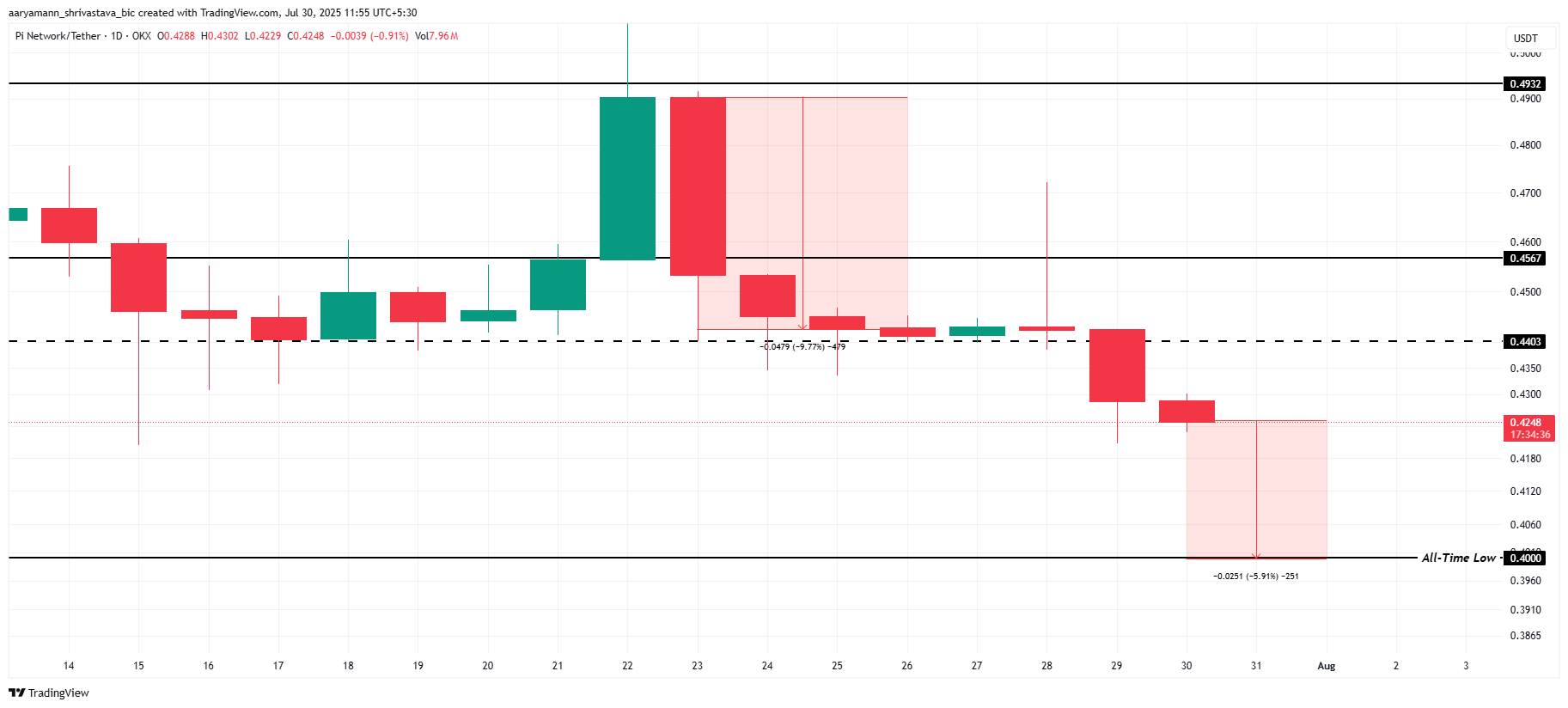 Analisi del prezzo di Pi Coin