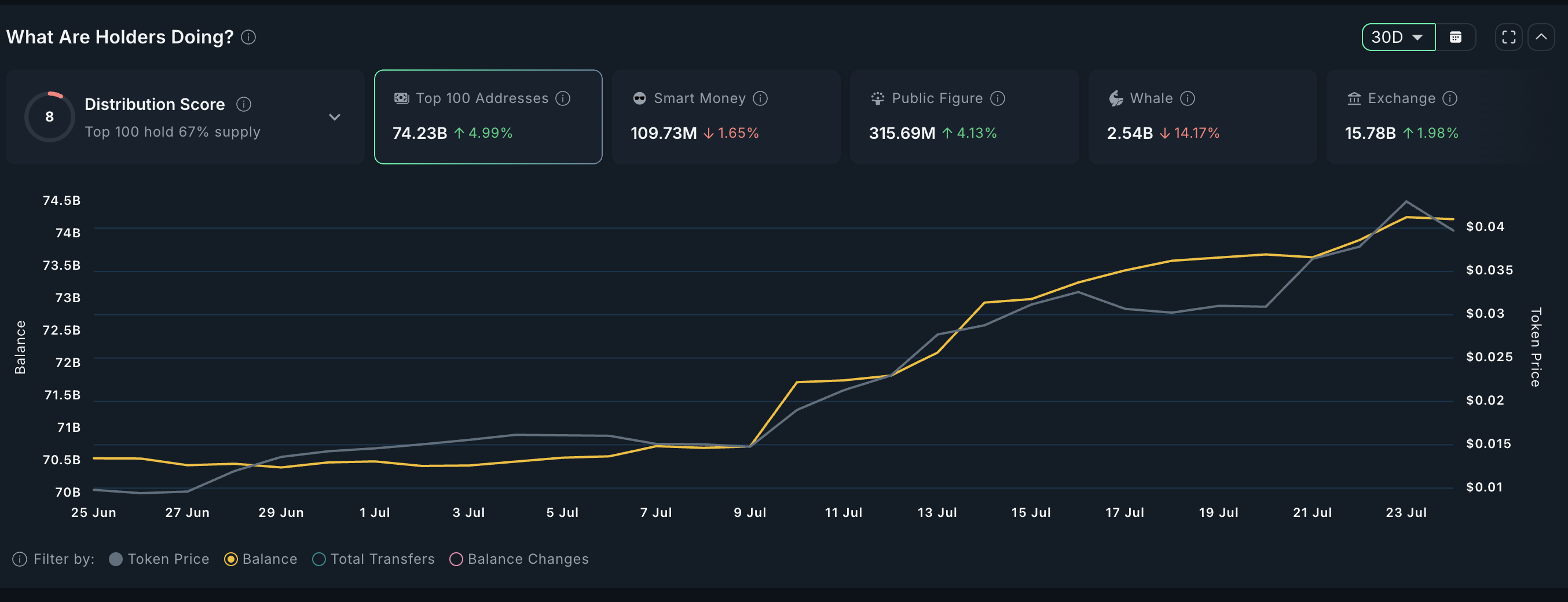 Analisi dei detentori di PENGU (30 giorni)