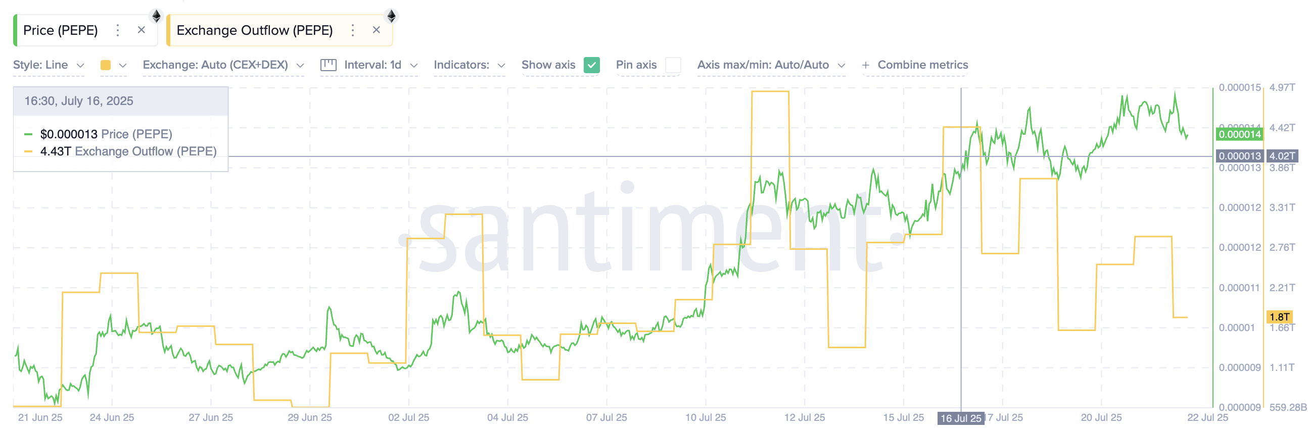 Prezzo di PEPE e deflussi dagli exchange