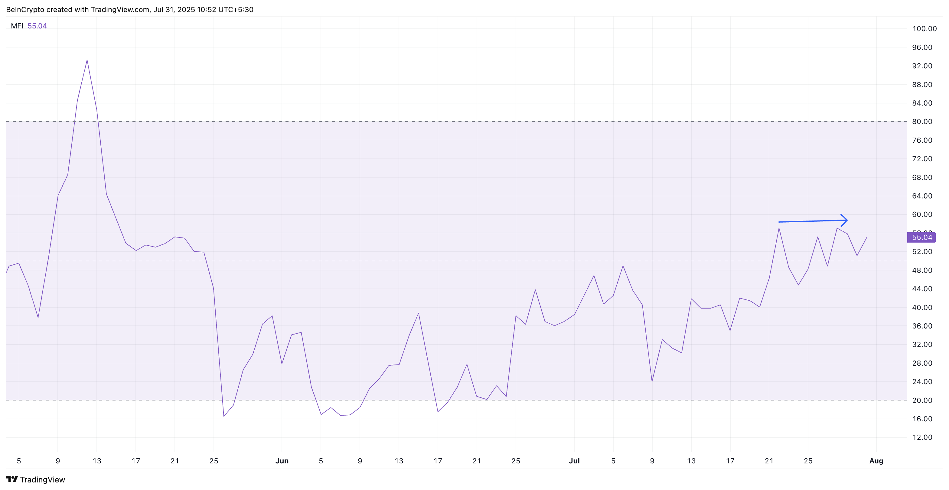 Money Flow Index per Pi Coin