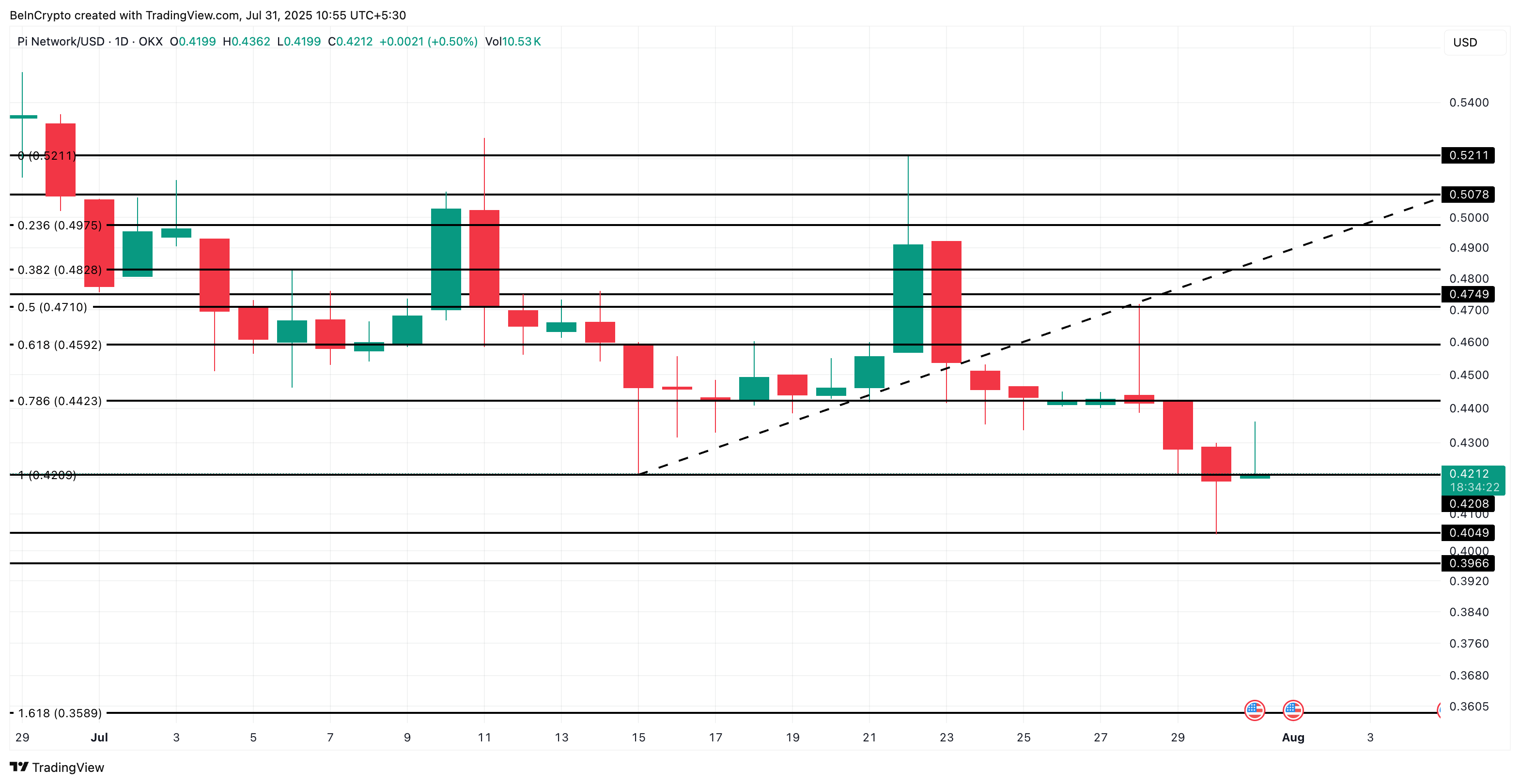 Analisi del prezzo di Pi Coin: