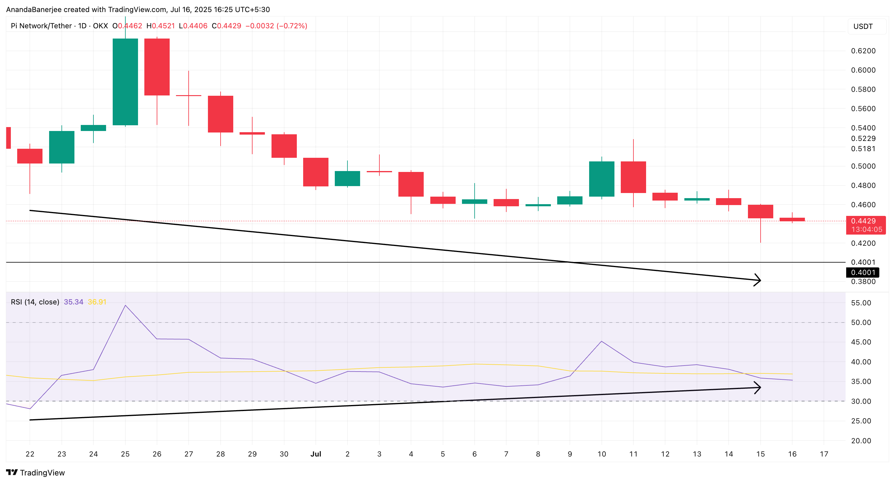 Prezzo di PI e la divergenza RSI
