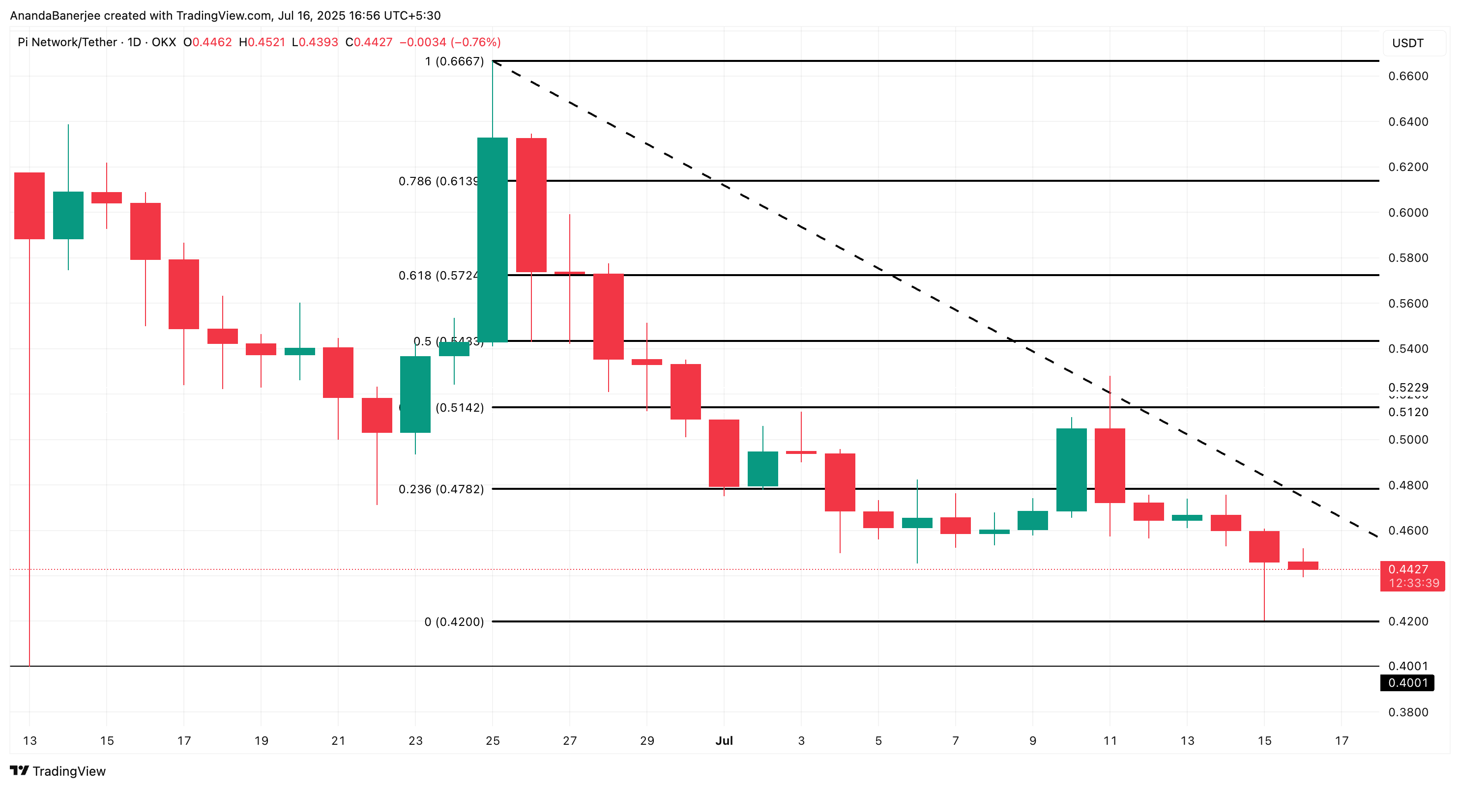 Analisi del prezzo di Pi Coin