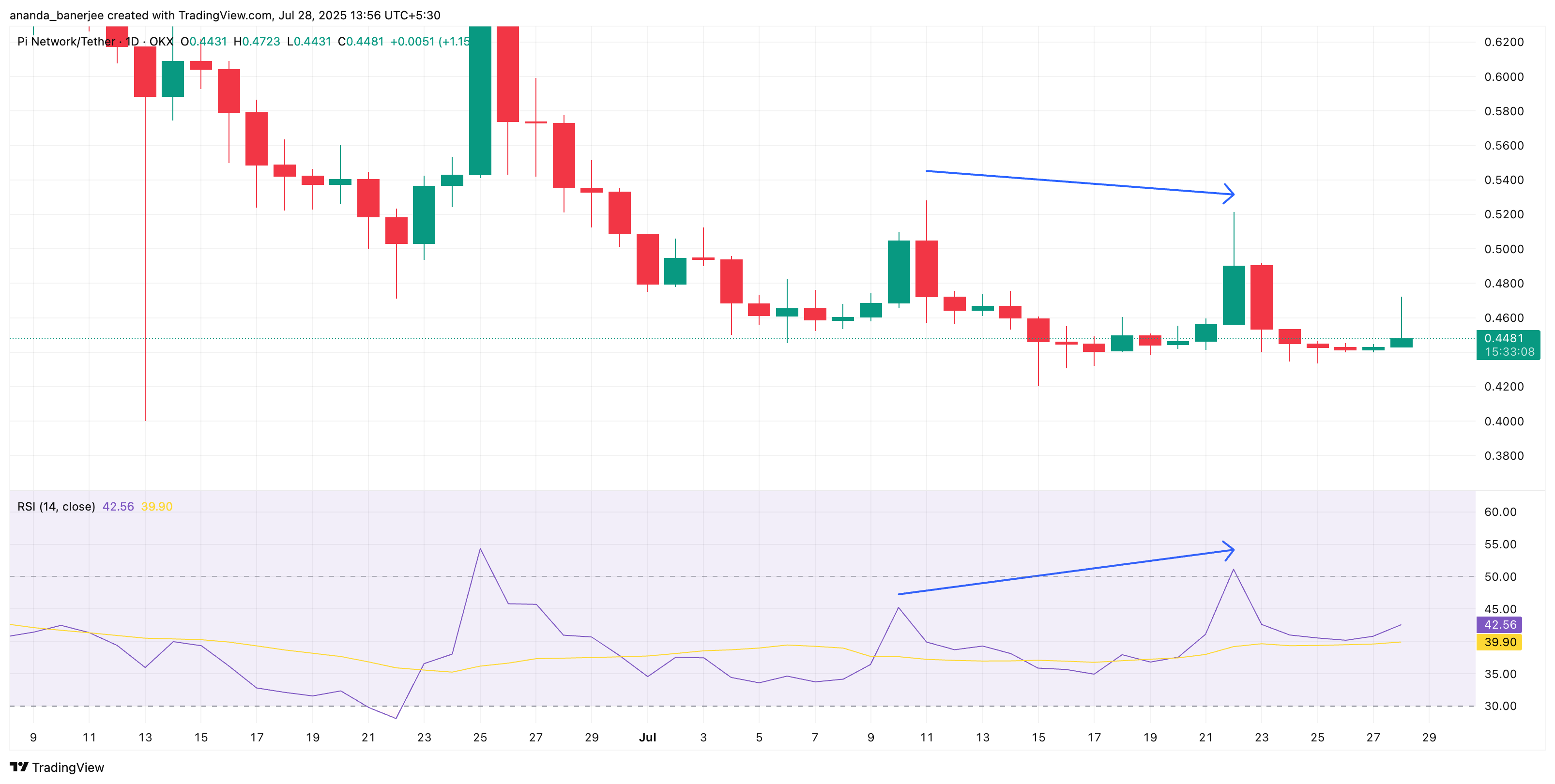 Divergenza tra prezzo di PI e RSI