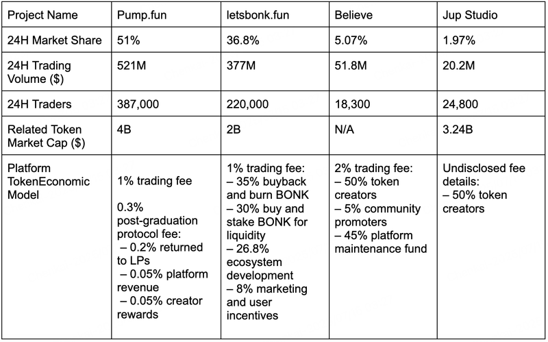 Confronto di Pump.fun con altri concorrenti. Fonte: BitMart