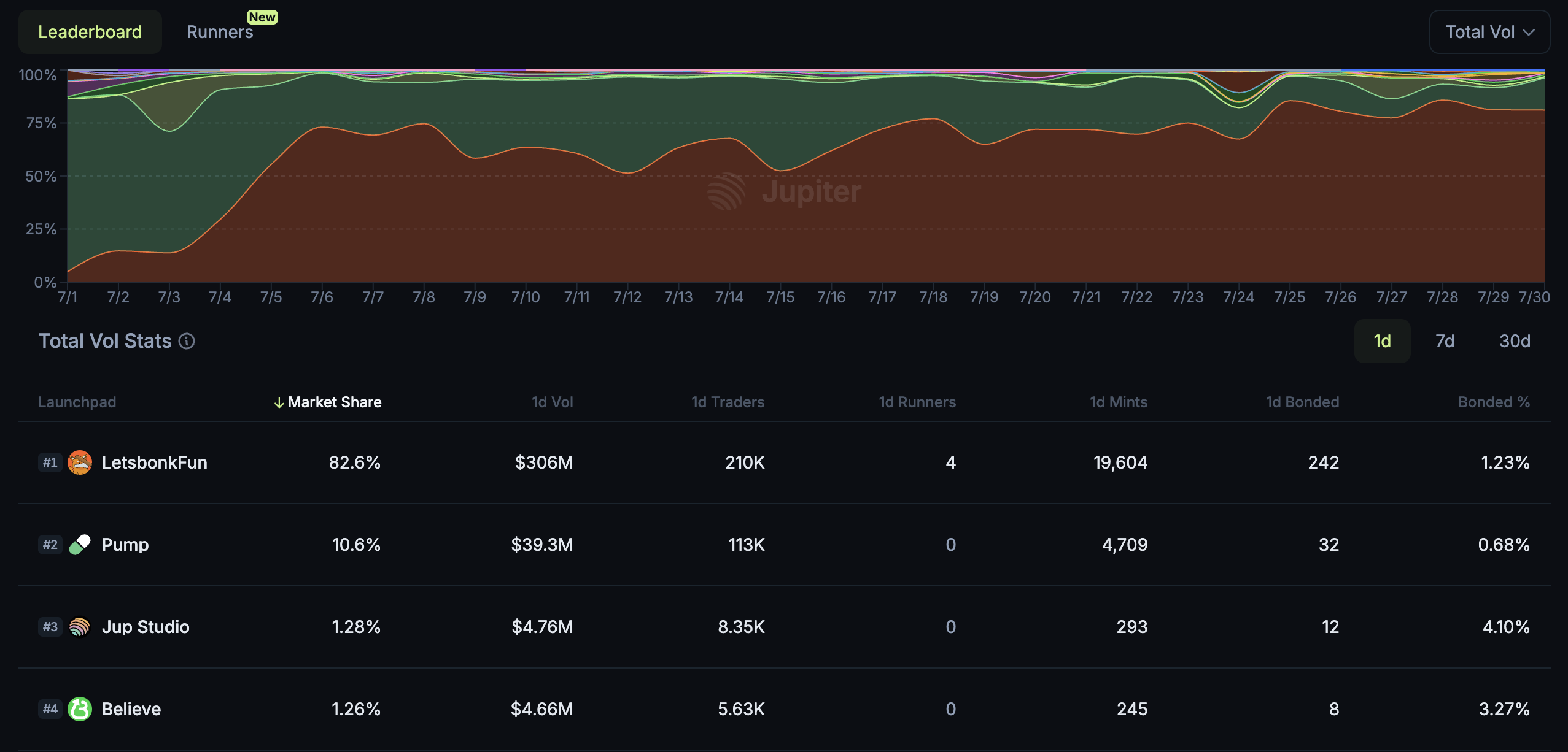 Quota di mercato del Launchpad di Meme Coin su Solana. Fonte: Jupiter Studio
