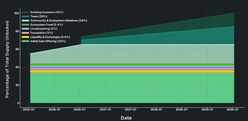 Allocazione del token PUMP. Fonte: Pump.fun